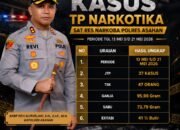 37 Kasus Narkoba Diungkap, 47 Tersangka Diamankan, Polres Asahan Tegaskan Komitmen Perangi Narkotika