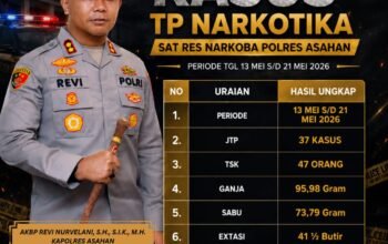 37 Kasus Narkoba Diungkap, 47 Tersangka Diamankan, Polres Asahan Tegaskan Komitmen Perangi Narkotika